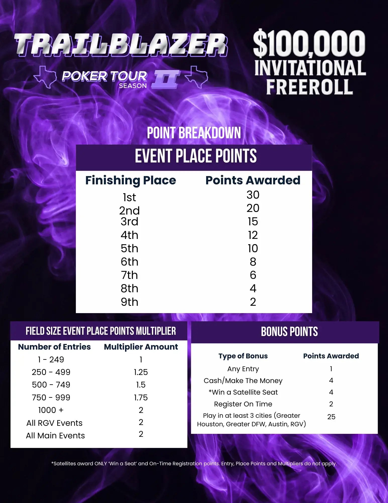 Trailblazer Leaderboard Points Breakdown