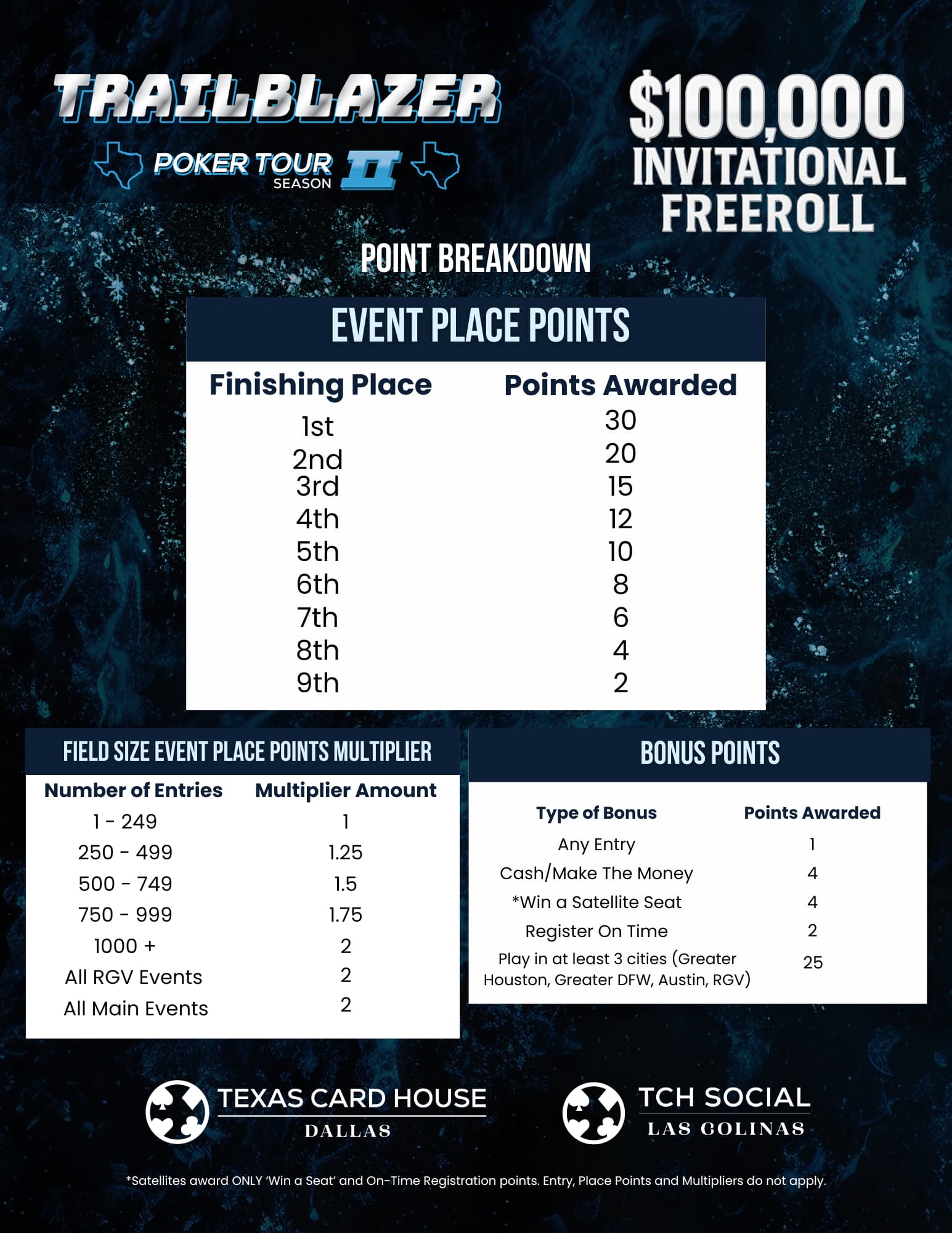 Trailblazer Leaderboard Points Breakdown